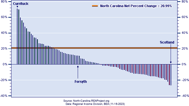 North Carolina Employment Growth by County